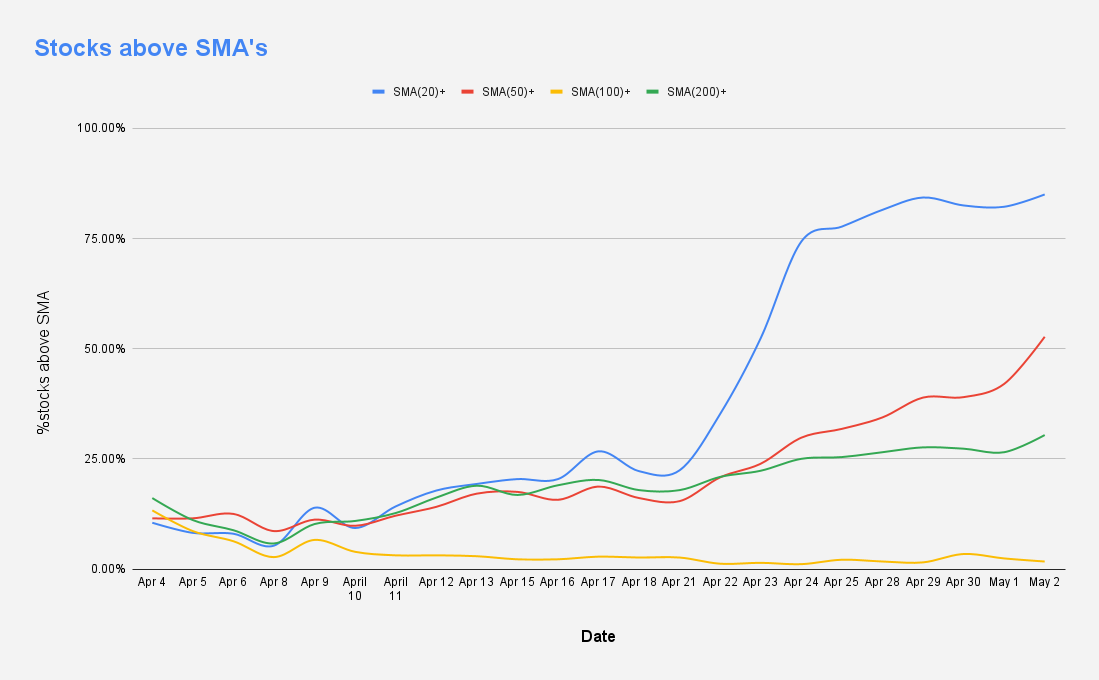 % stocks above SMA