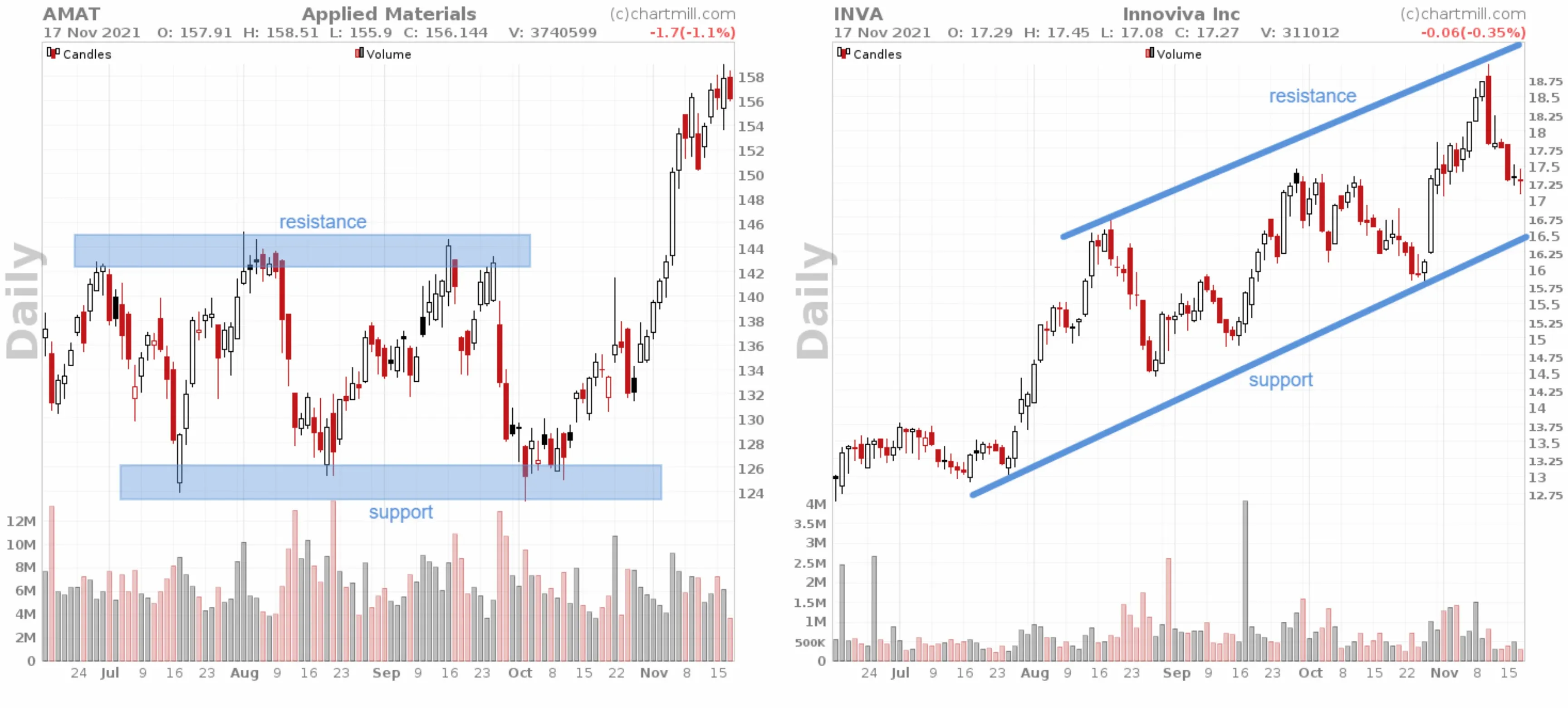 Support and resistance