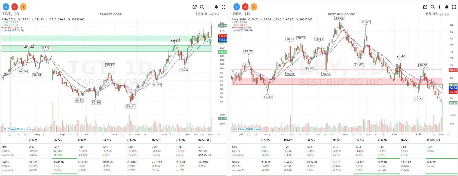 TGT BBY CHARTS