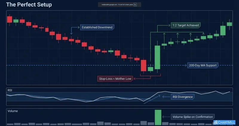 Bullish harami risk management