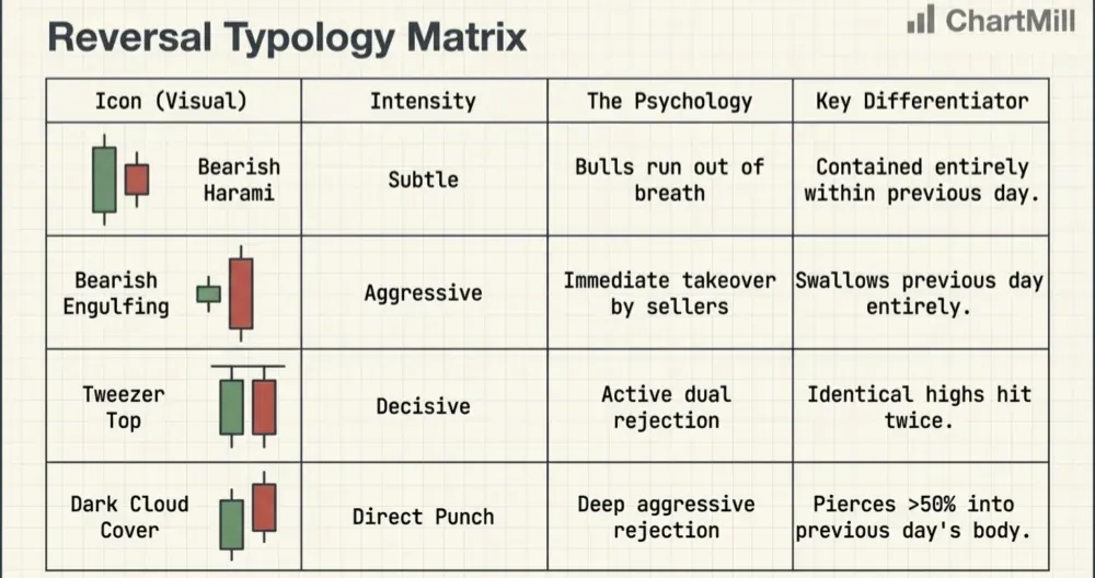Comparing the Harami to Other Reversal Patterns