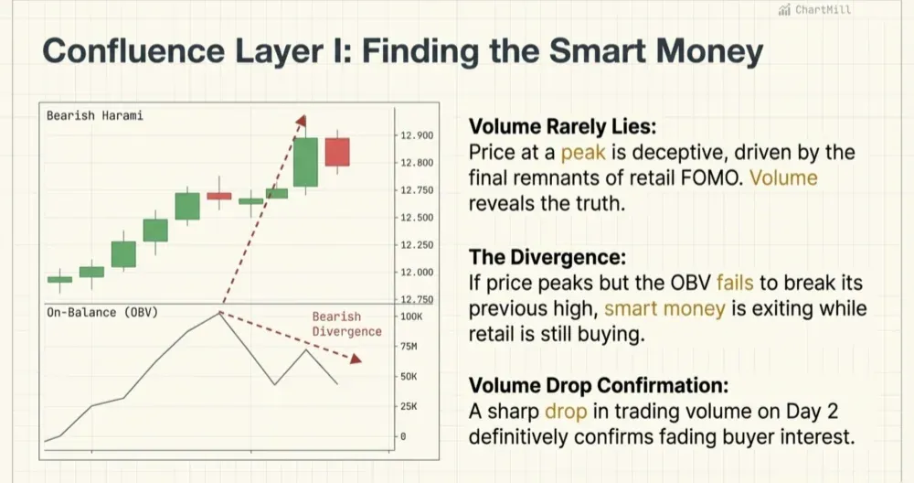 Confluence Layer Finding the Smart Money