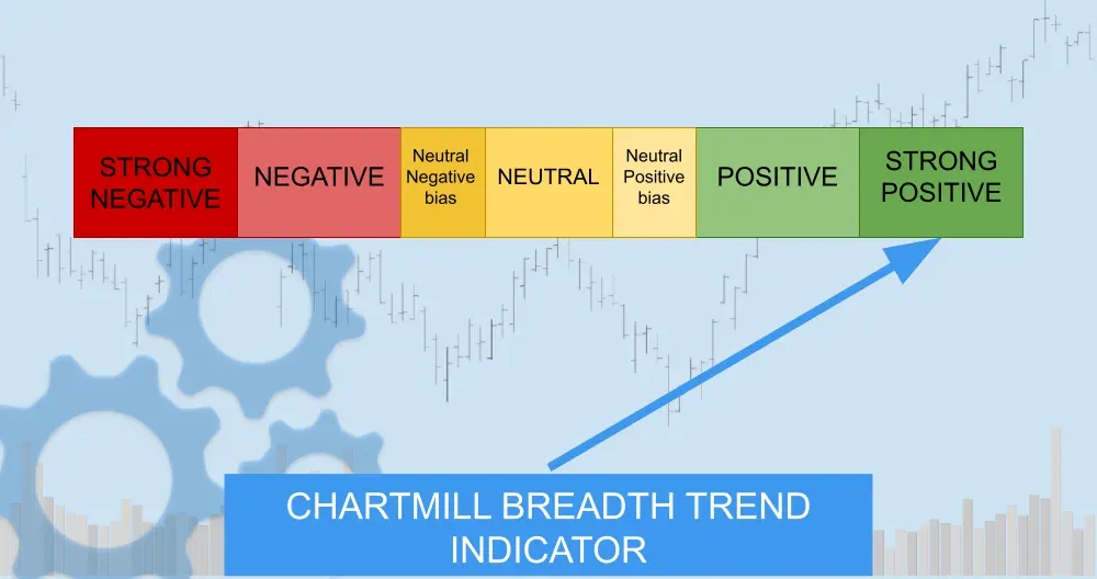 ChartMill Market Breadth Trend Result 