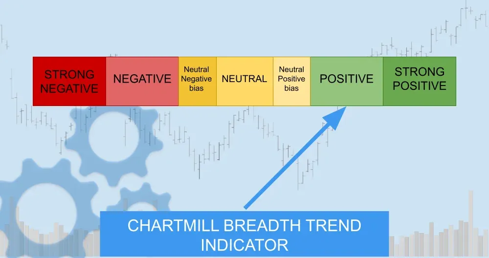 ChartMill US Breadth Trend Rating