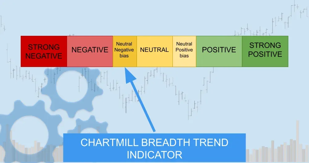 ChartMill Market Breadth Trend Result 