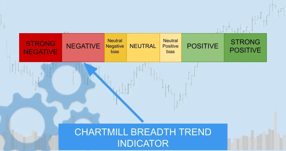 ChartMill Market Breadth Trend Result
