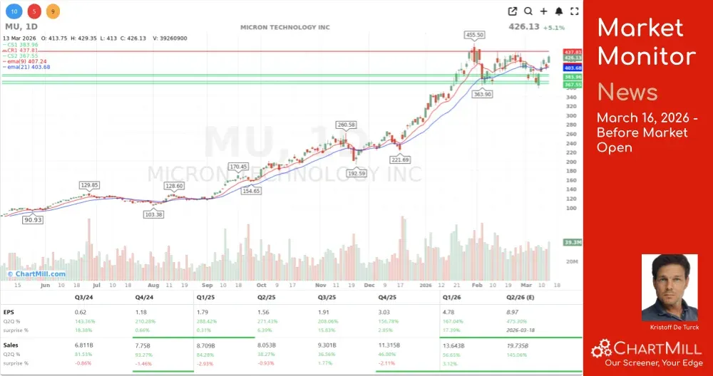 Micron Technology Daily Chart
