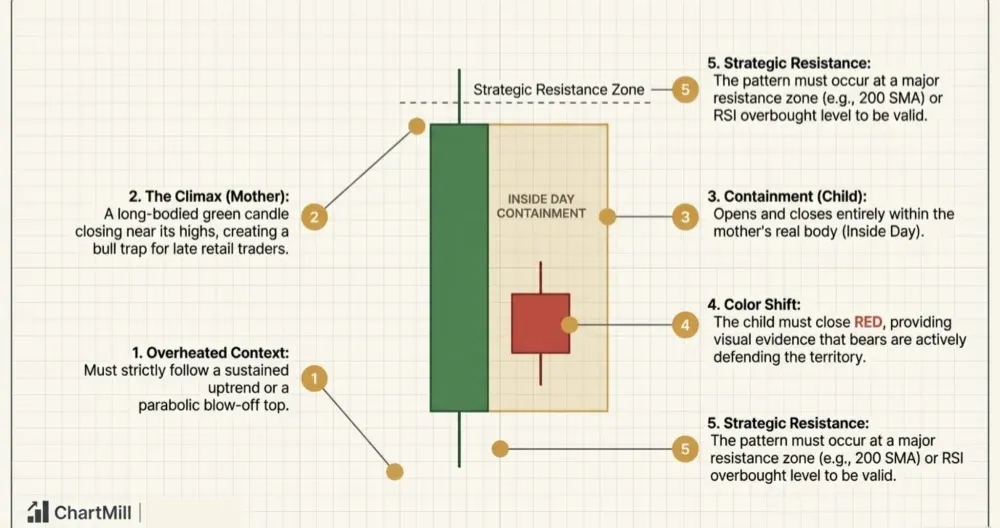 5 Essential Criteria for the Bearish Harami