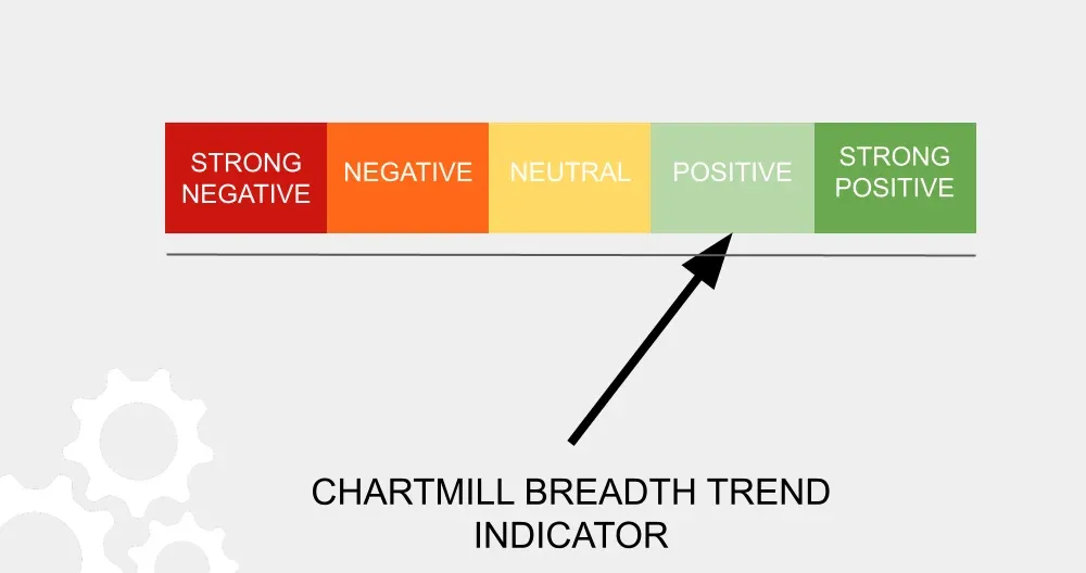 ChartMill Market Breadth Trend Result 