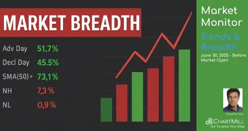Market Monitor Trends and Breadth June 30 BMO Image