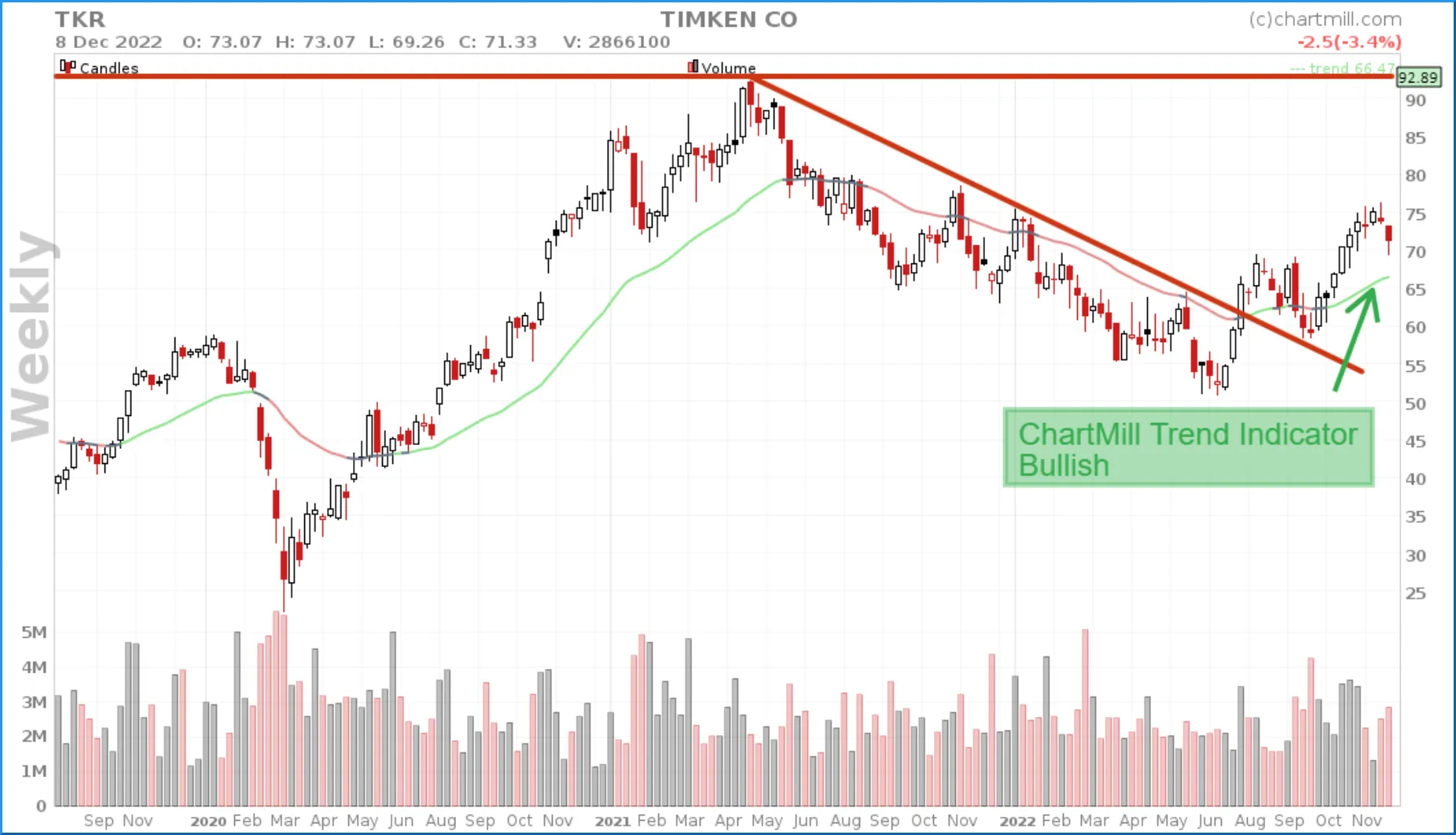 TKR weekly chart