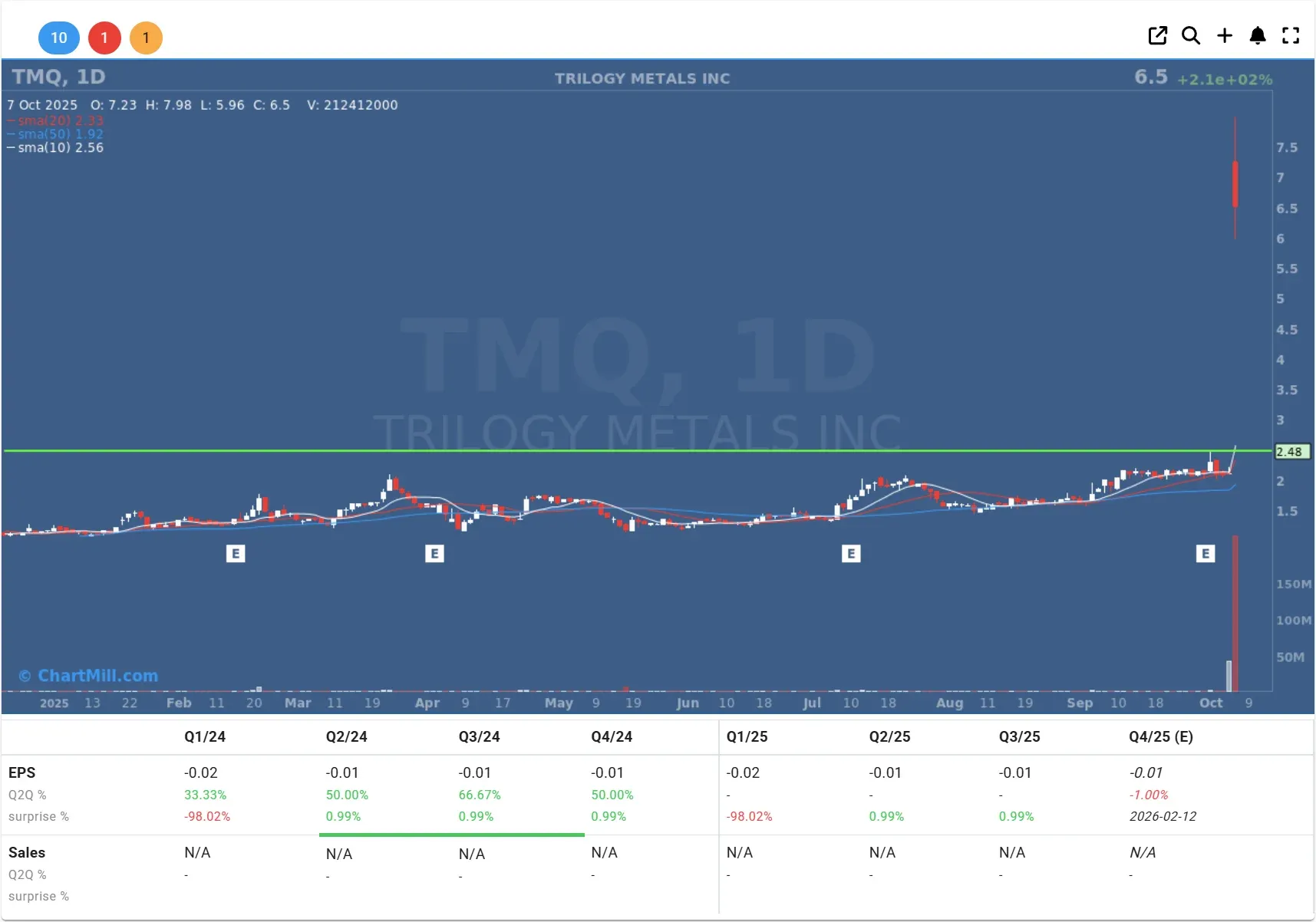 TMQ daily chart