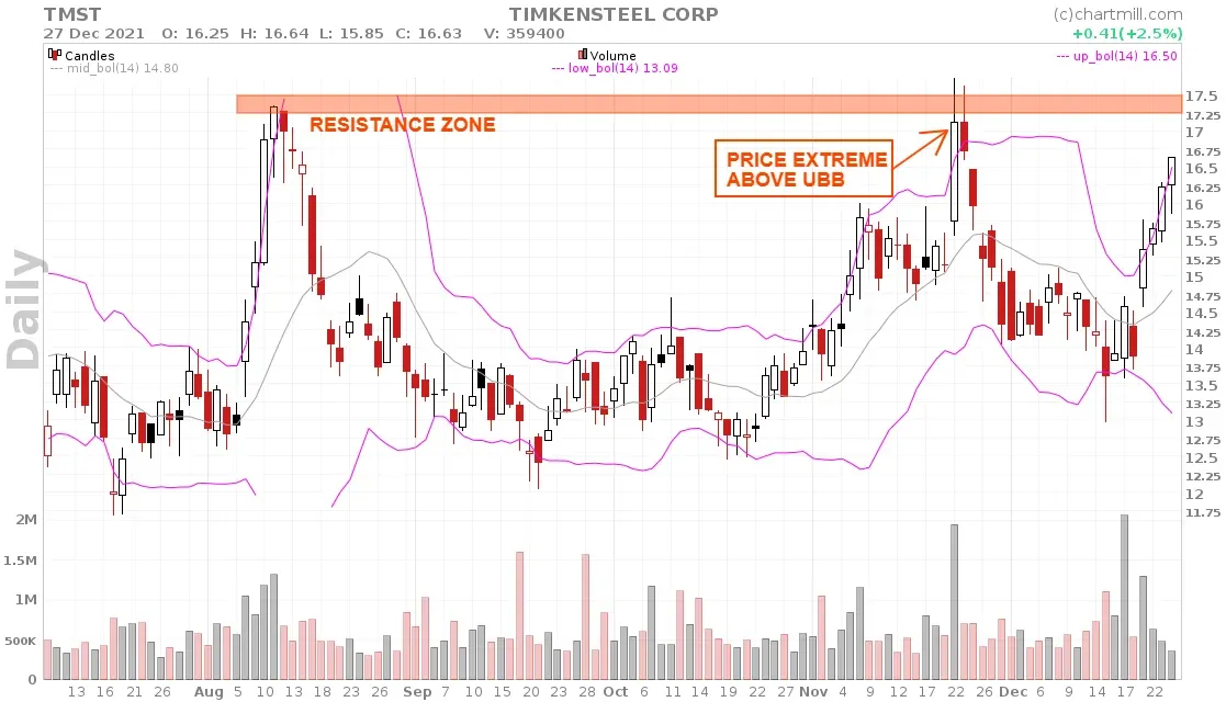 using bollinger bands