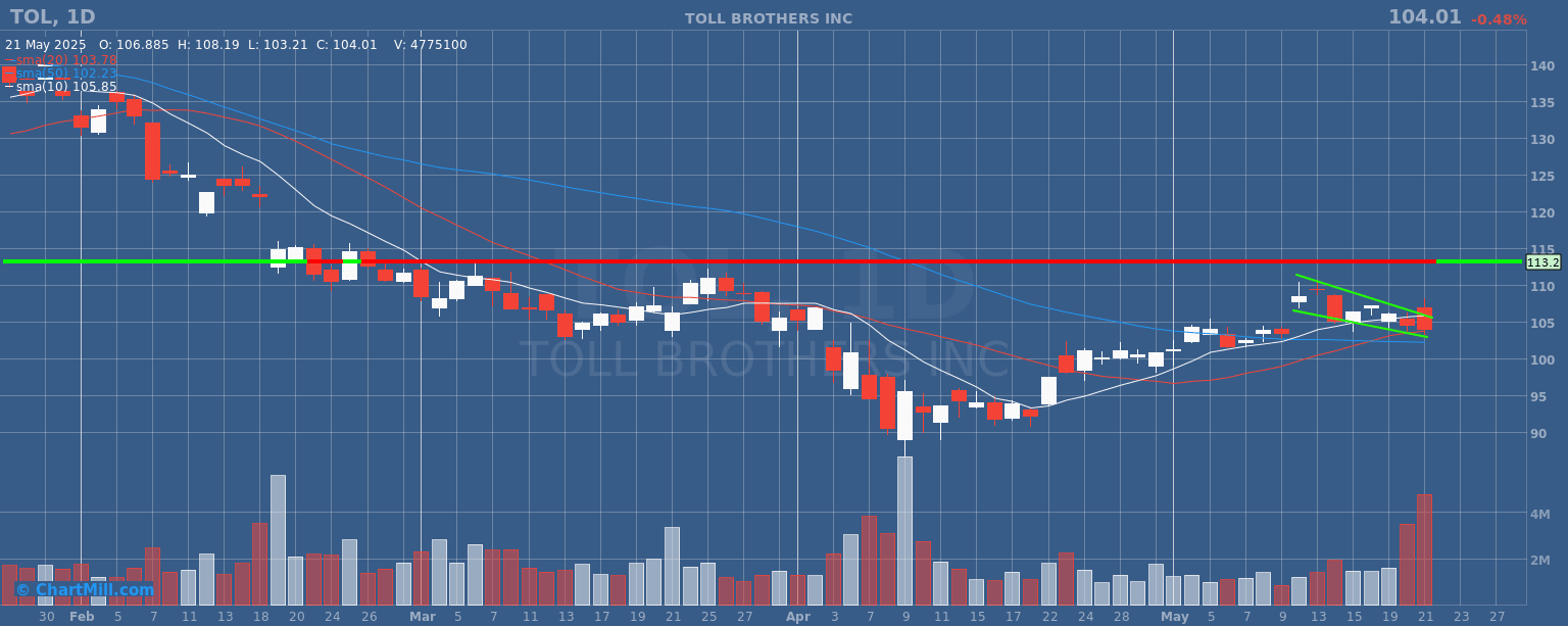 TOL daily chart
