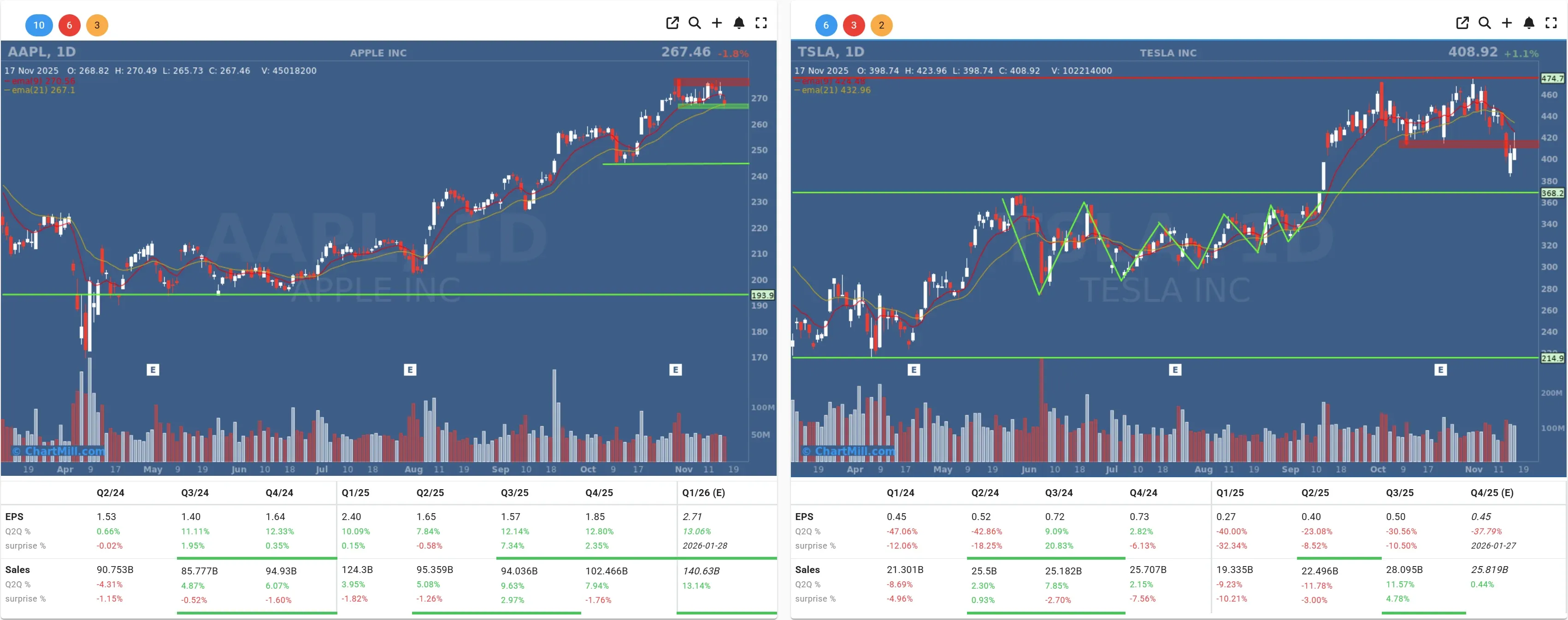 TSLA AAPL daily charts