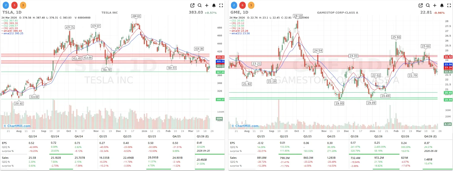TSLA GME CHARTS