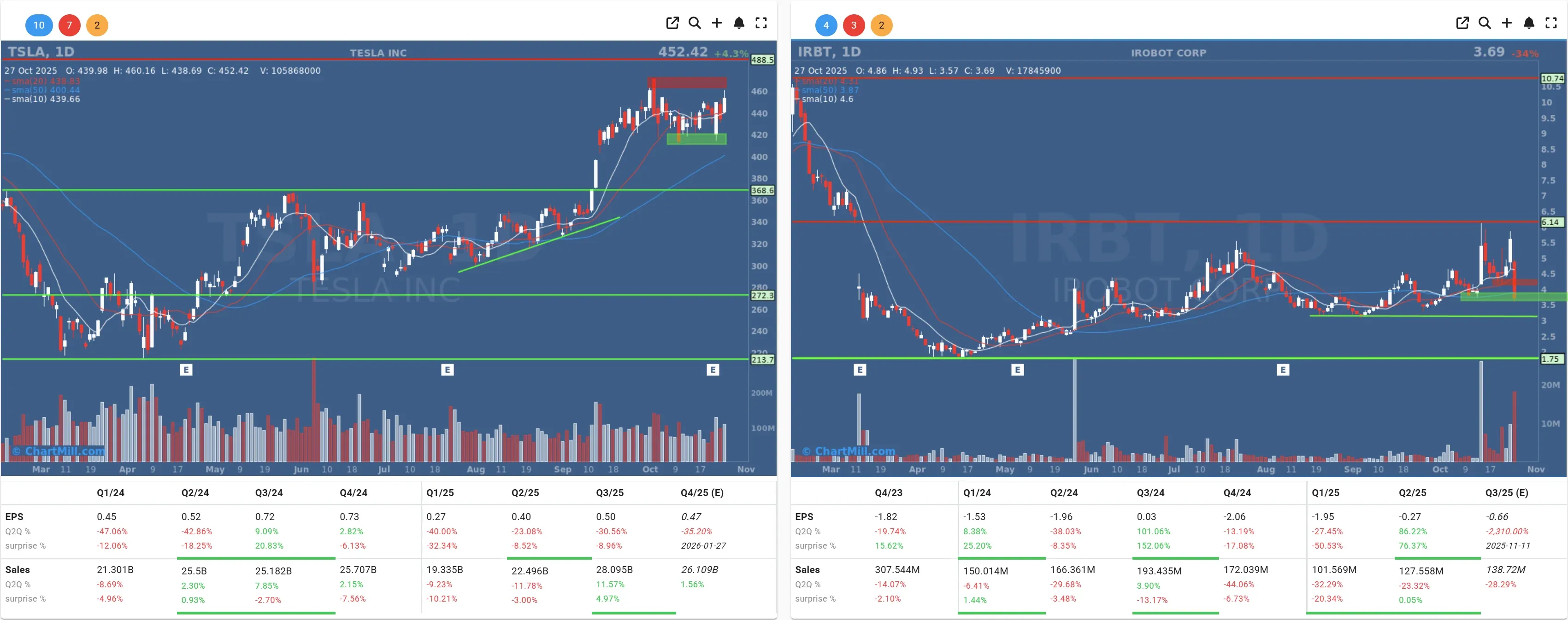 TSLA IRBT daily charts