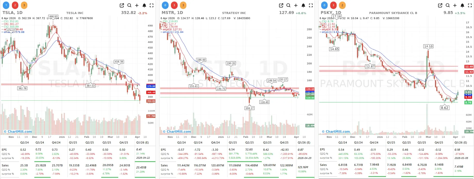 TSLA MSTR PSKY CHARTS