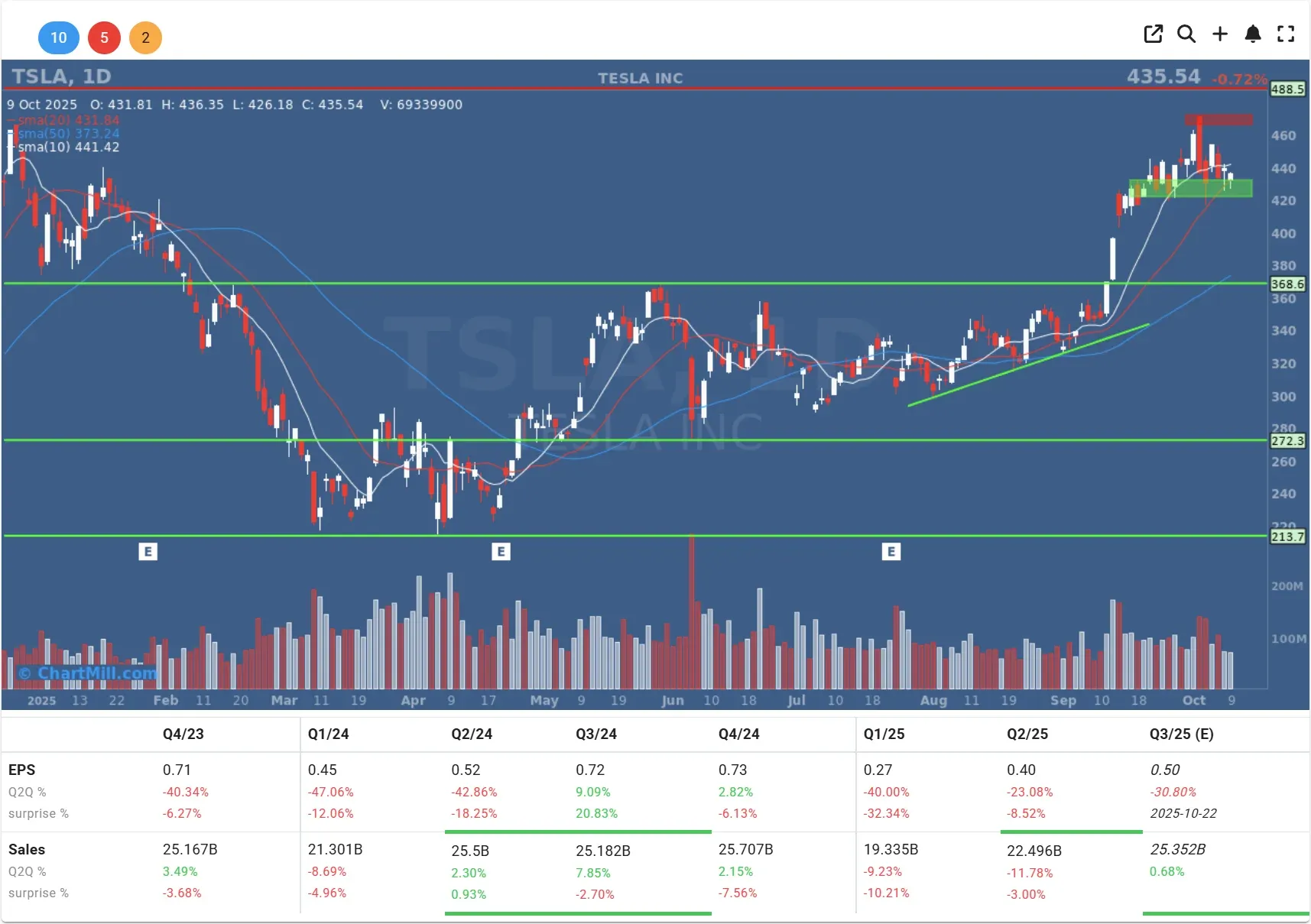 TSLA daily chart