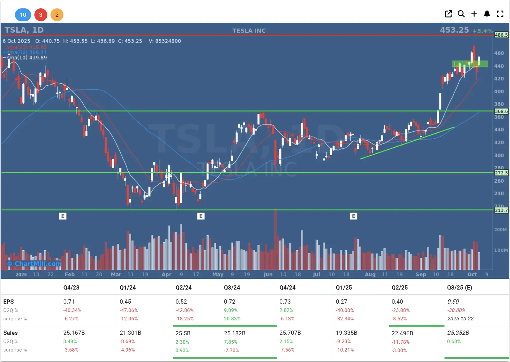 TSLA daily chart