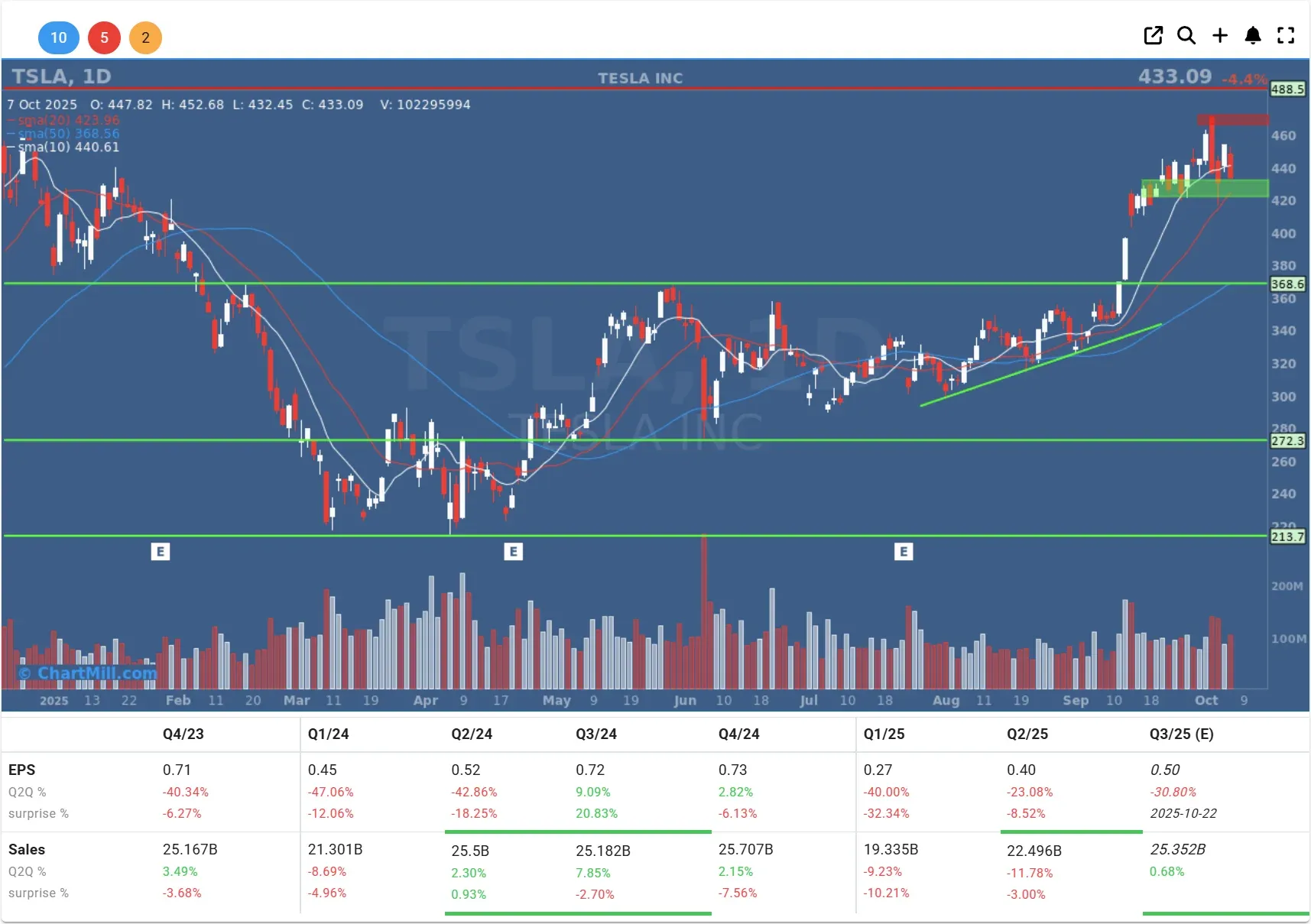 TSLA daily chart