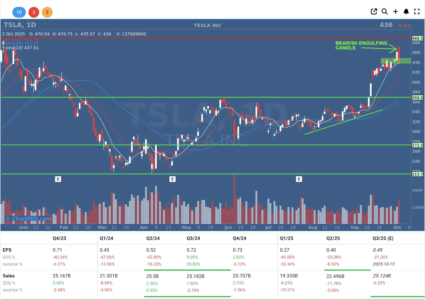 TSLA daily chart