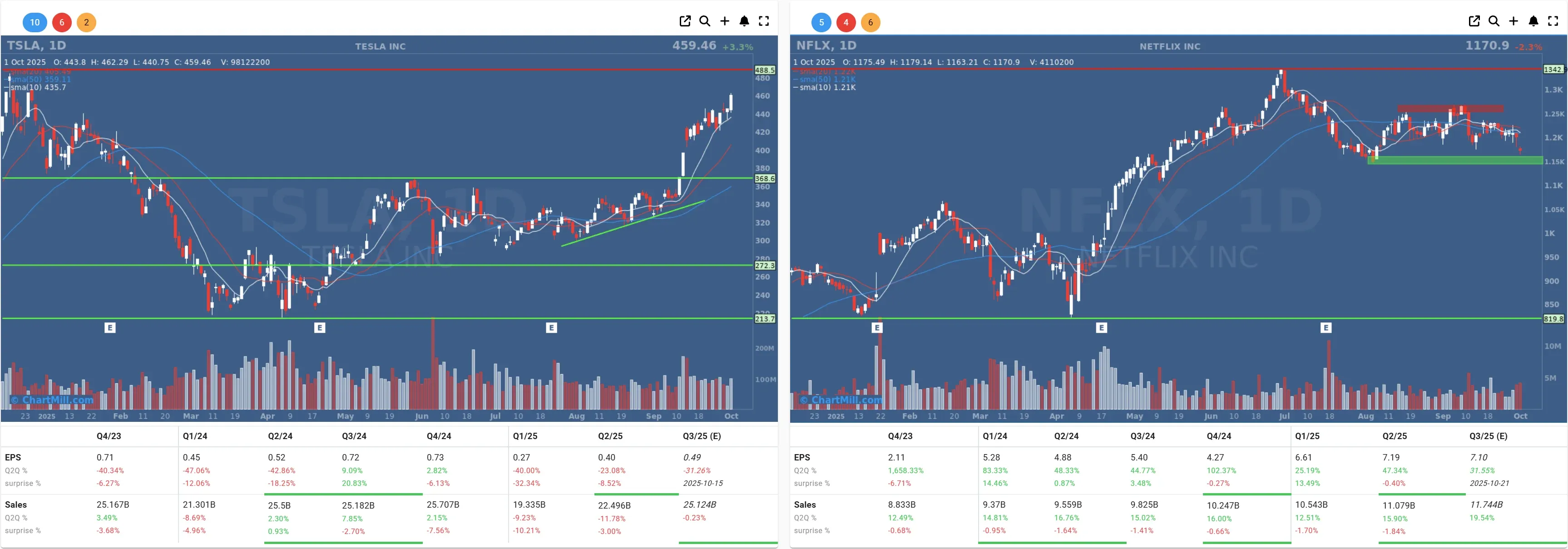 TSLA NFLX daily charts