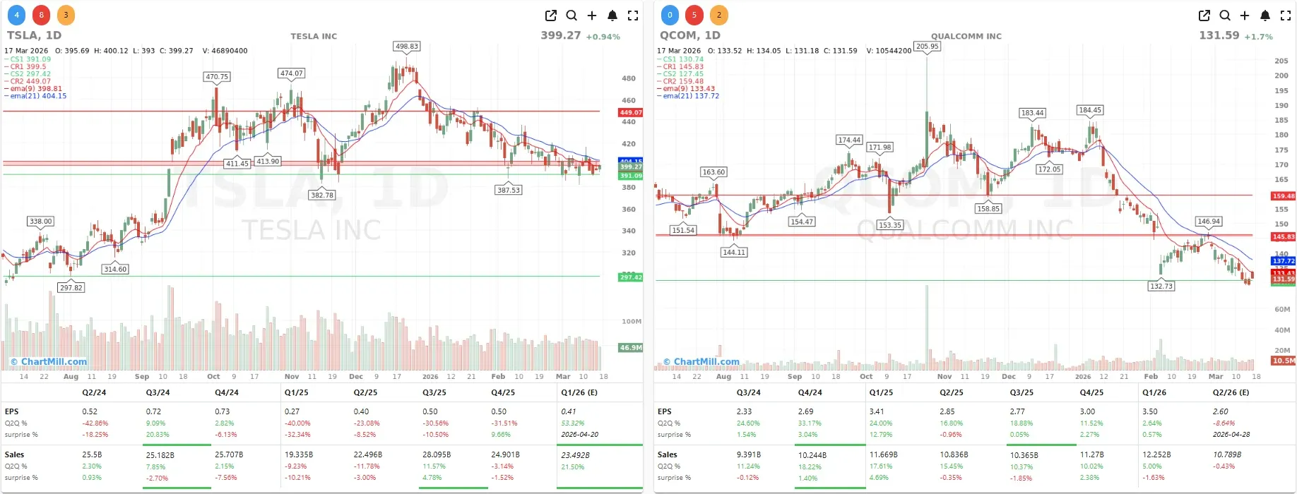 TSLA QCOM CHARTS