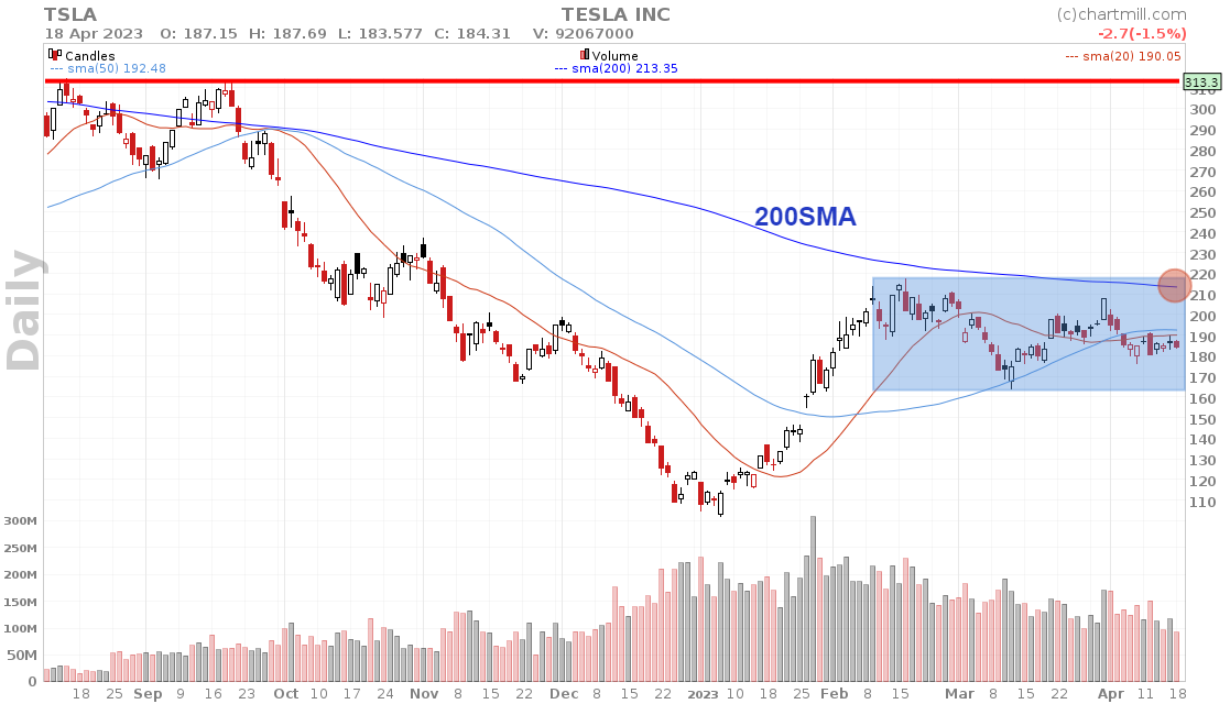 Tesla daily chart with 200sma