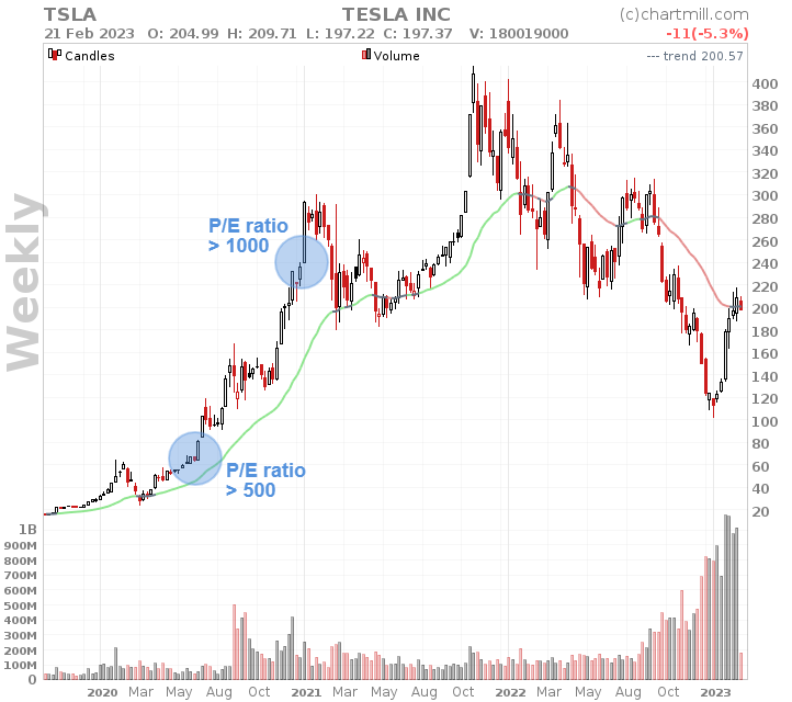 Chart tesla