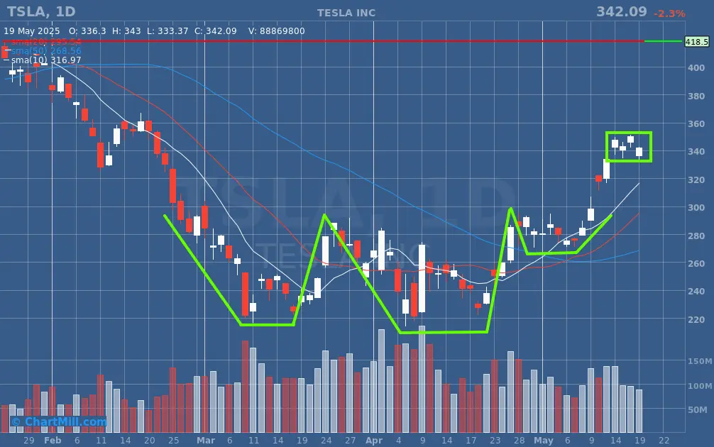 TSLA daily chart