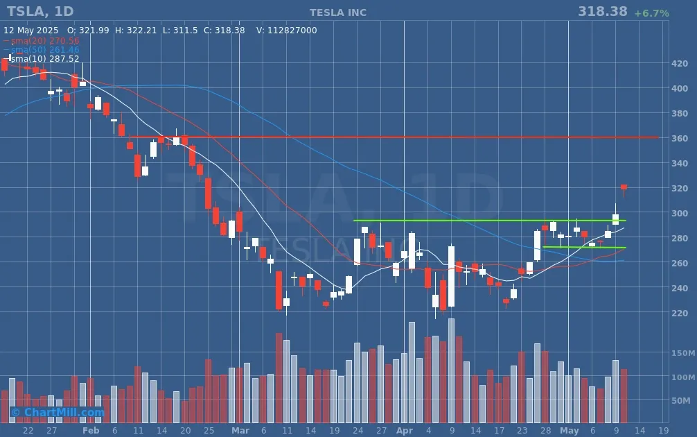 TSLA daily chart