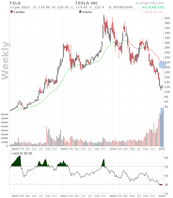 TSLA weekly chart