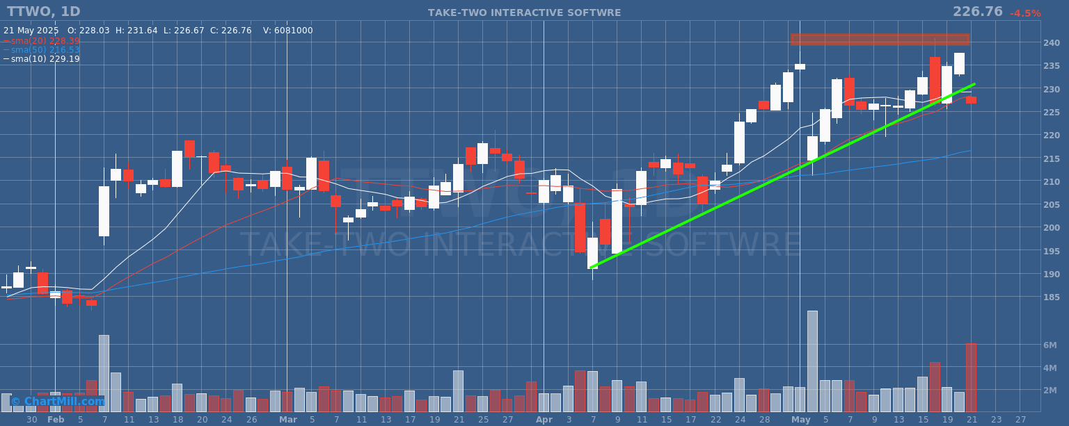 TTWO daily chart