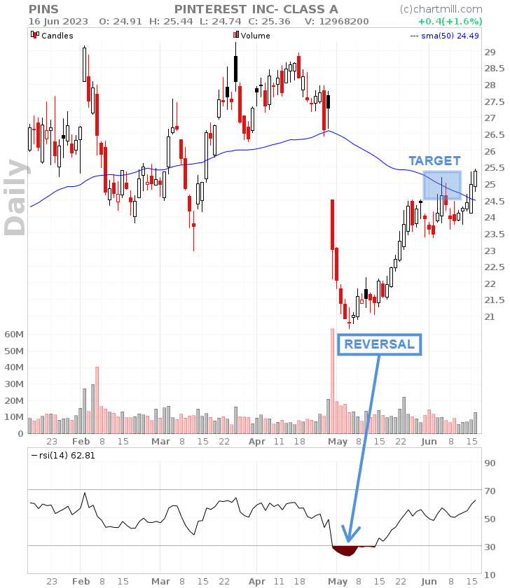 price target after extended price move