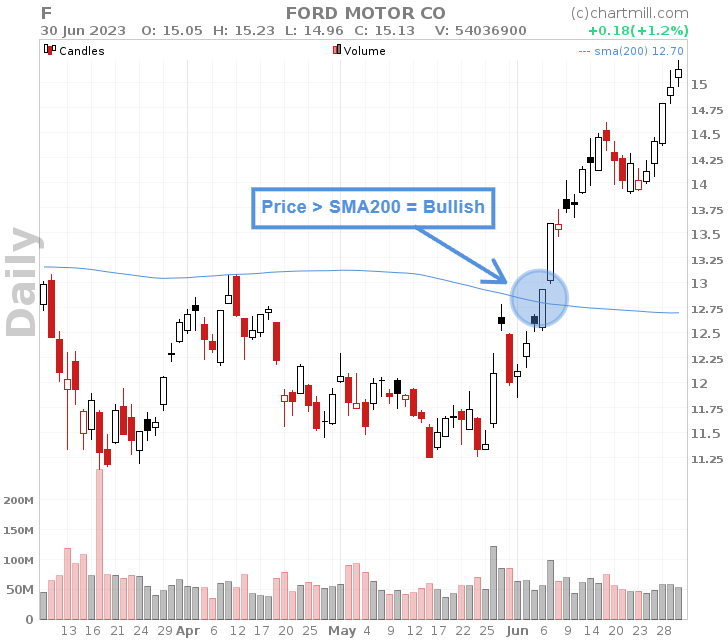 using moving averages for identifying trend reversals