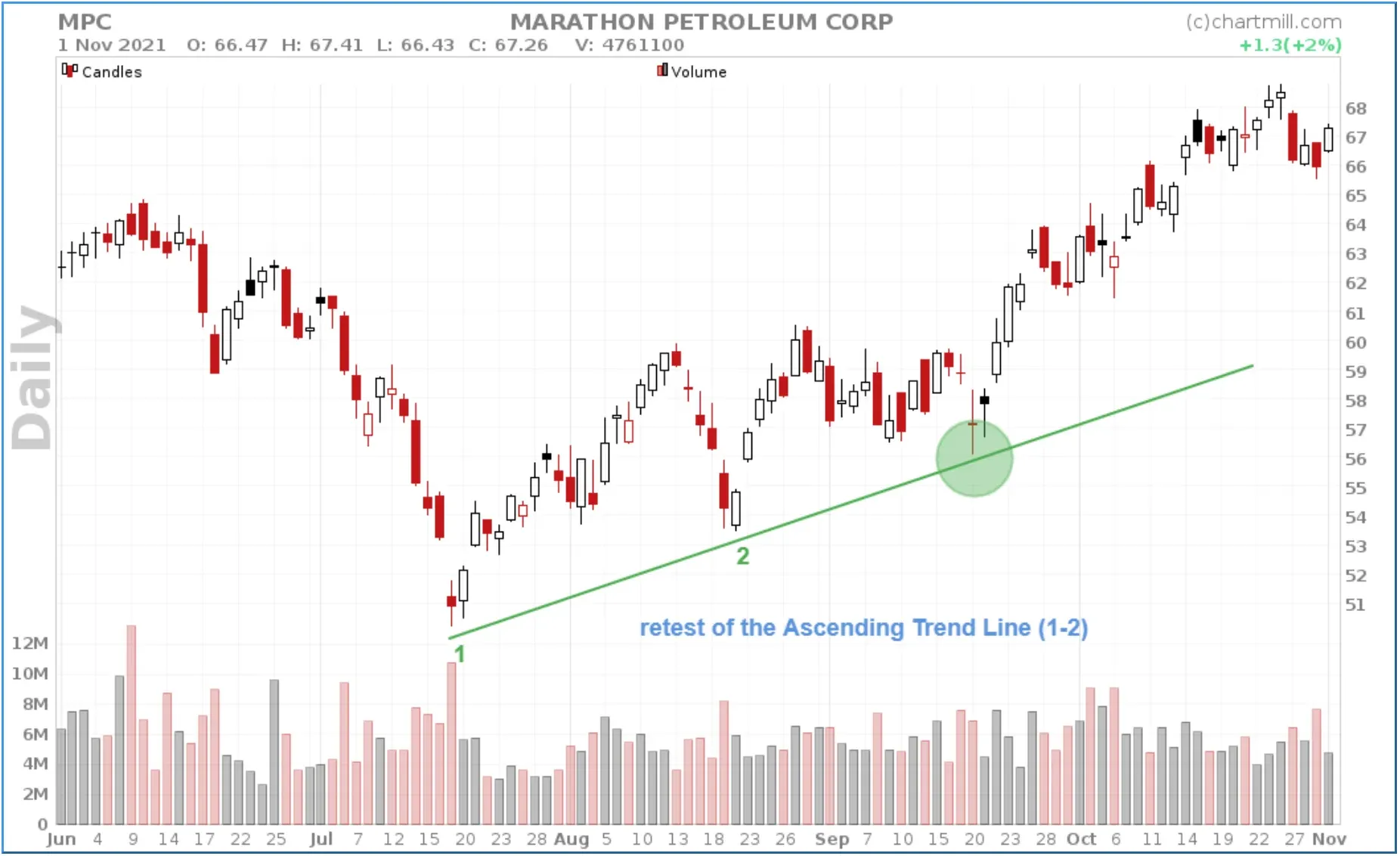 trendline retracement