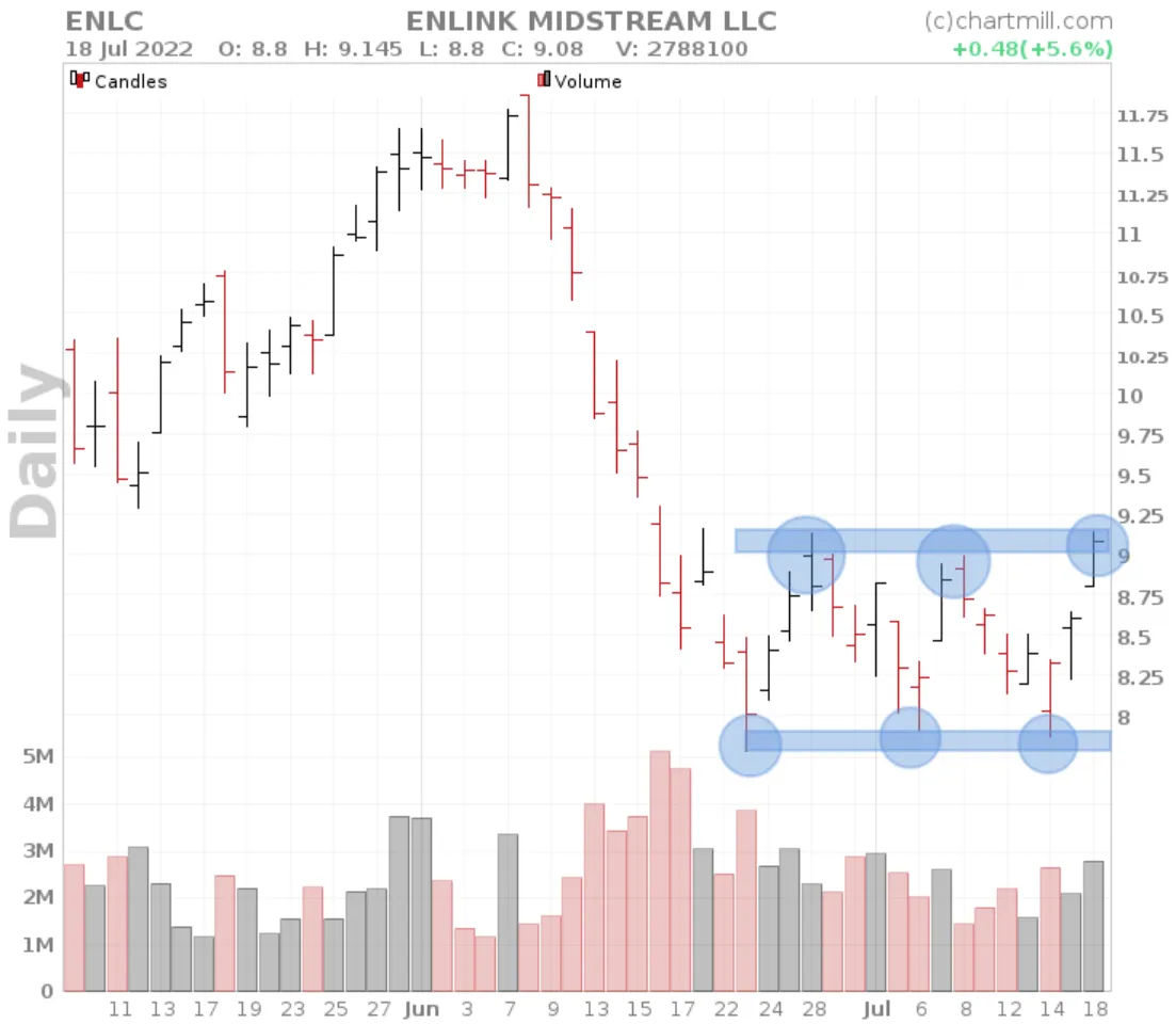 Triple bottom basic pattern