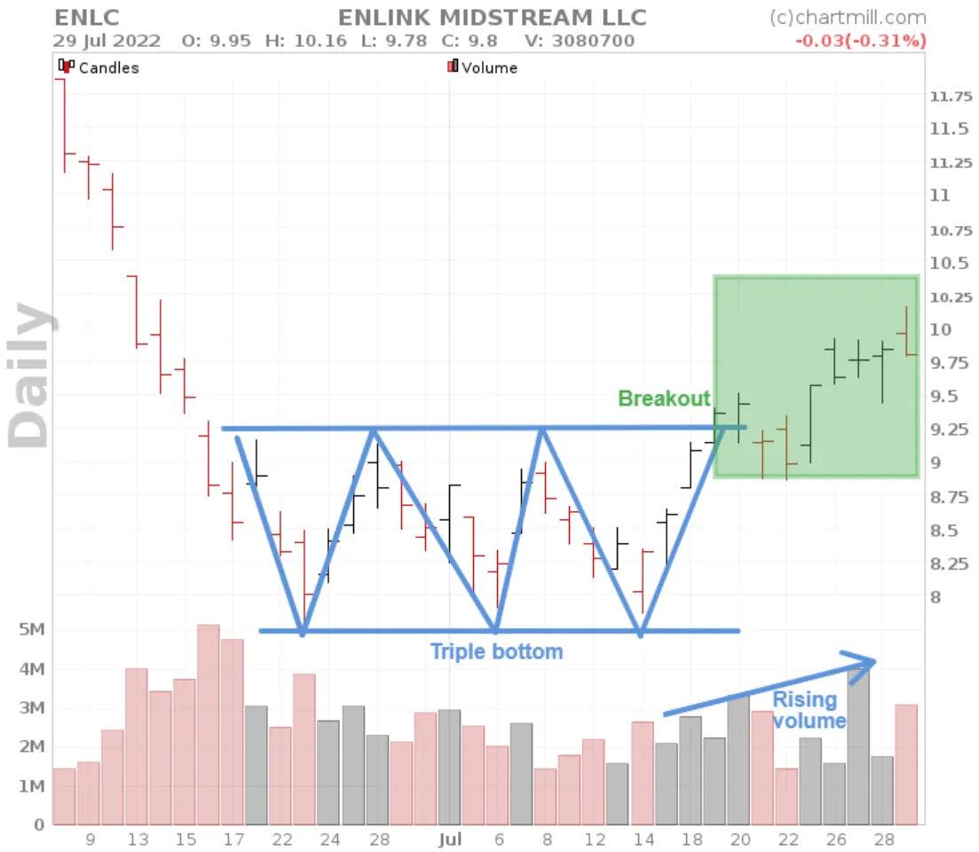 Triple bottom breakout