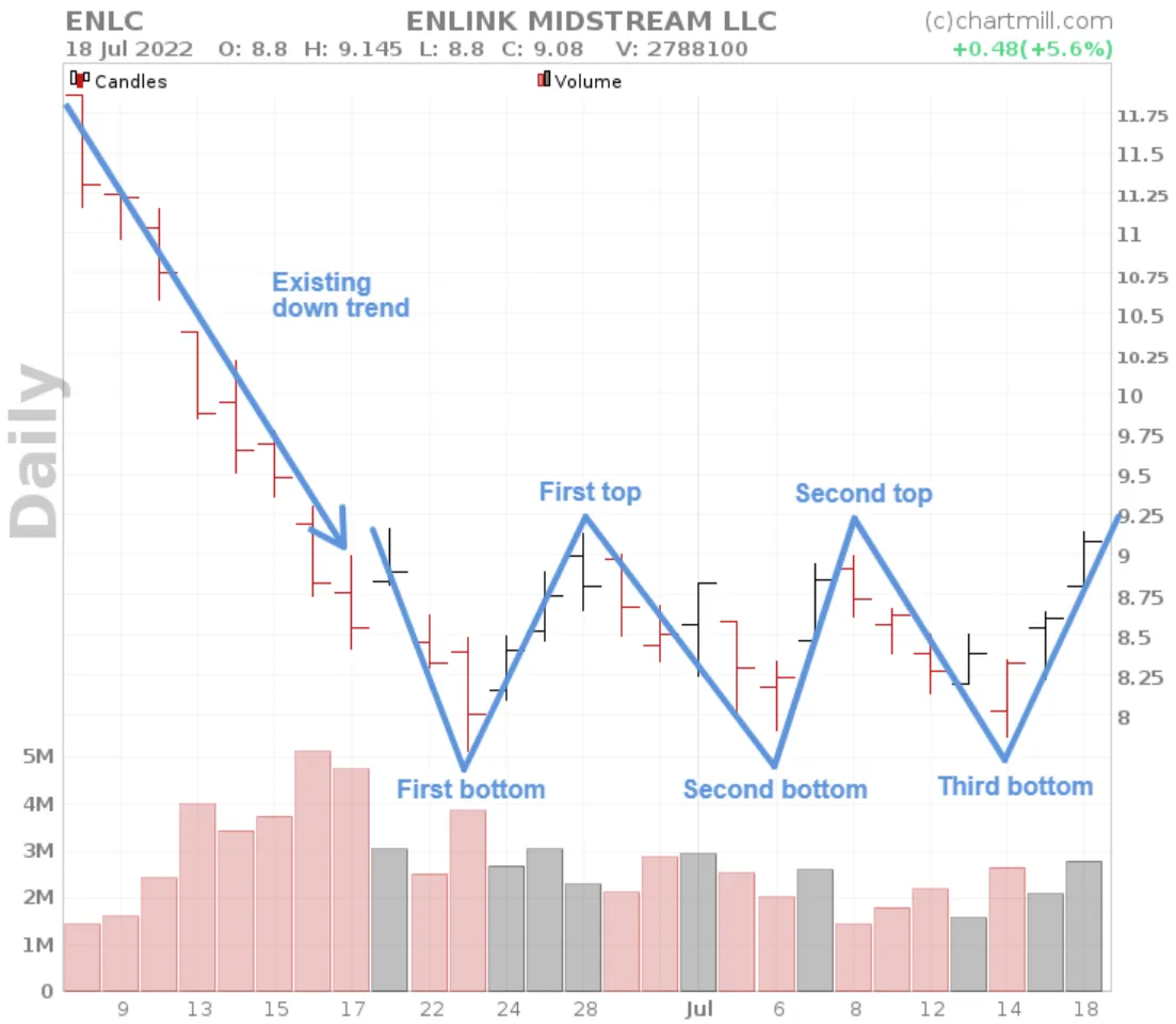 Triple bottom how it starts