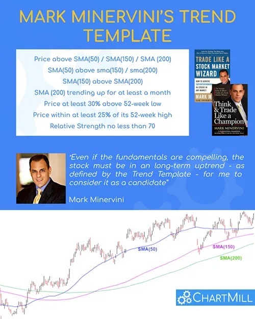 Minervini Trend Template