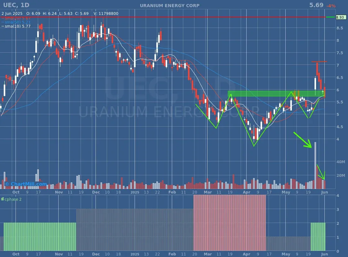 UEC Daily Chart