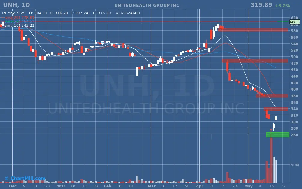 UNH daily chart