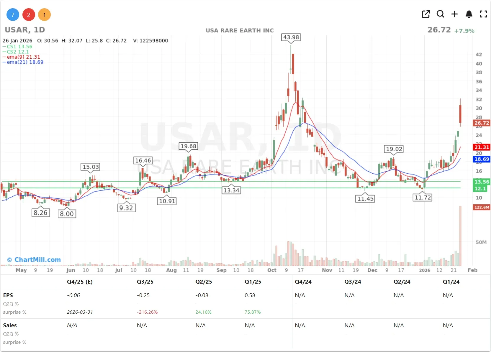 USAR CHART