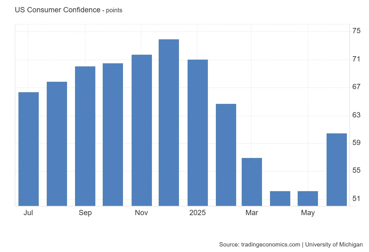 consumer confidence