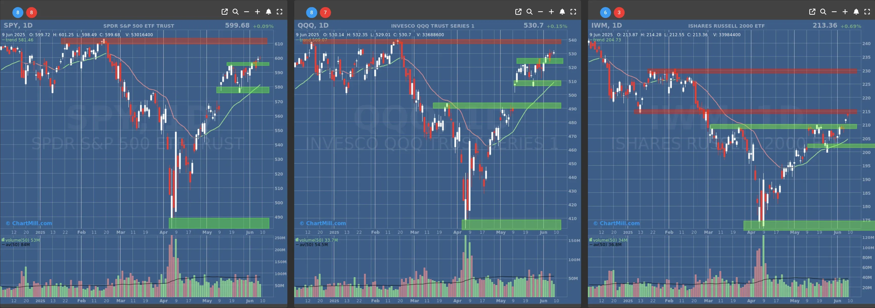 ChartMill US Indices Performance daily