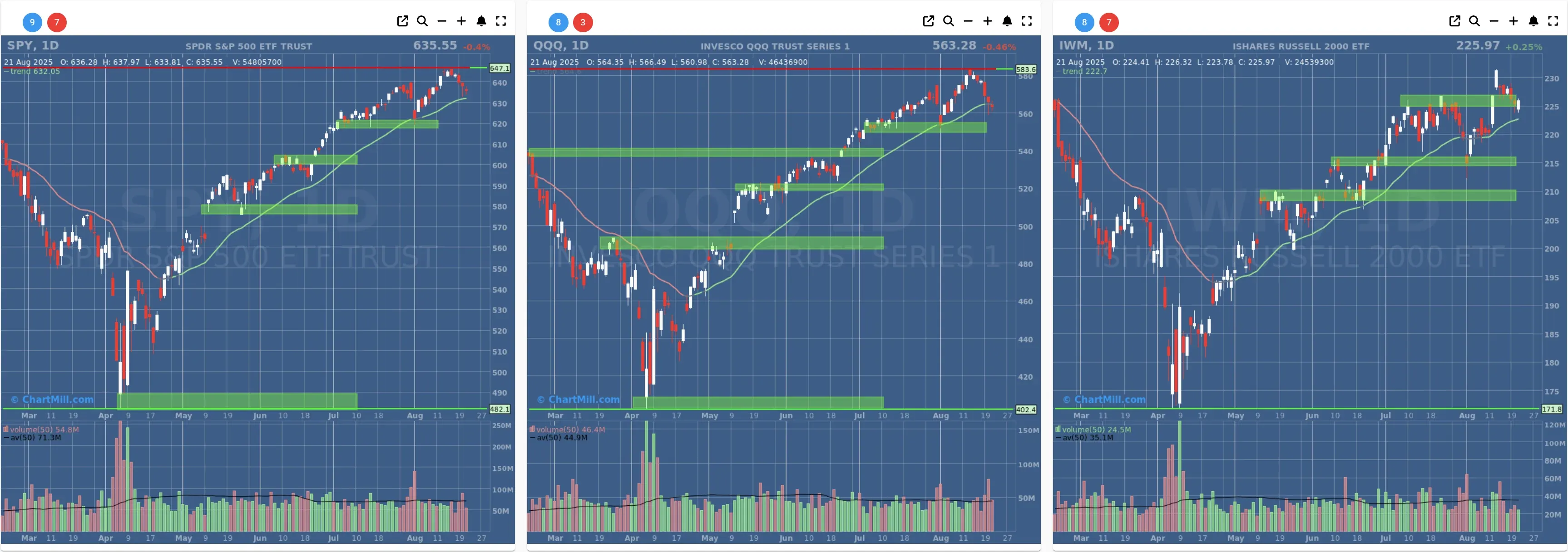 ChartMill US Indices Performance daily