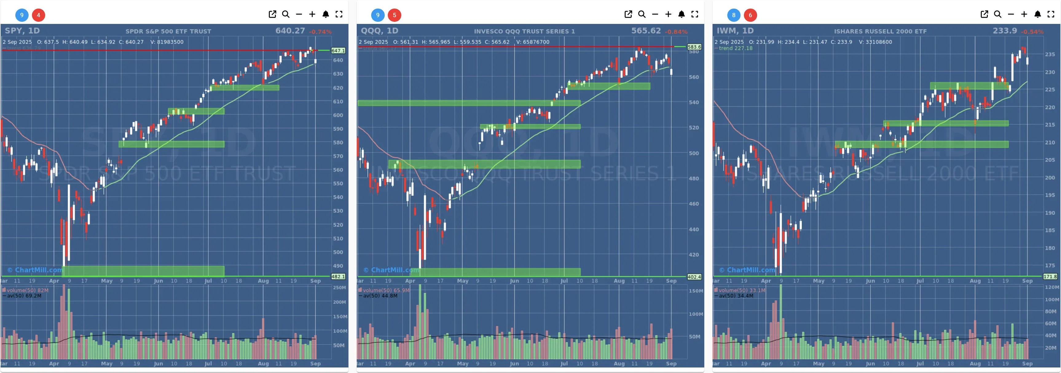 ChartMill US Indices Performance daily