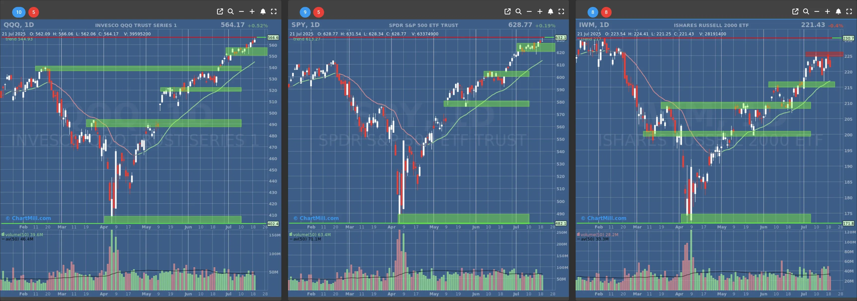 ChartMill US Indices Performance daily