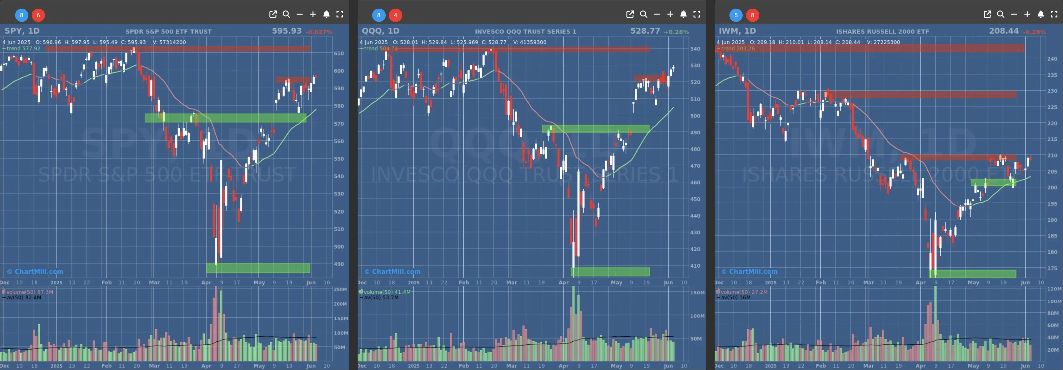 ChartMill US Indices Performance daily